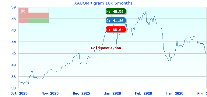 XAUOMR gram 18K 6months