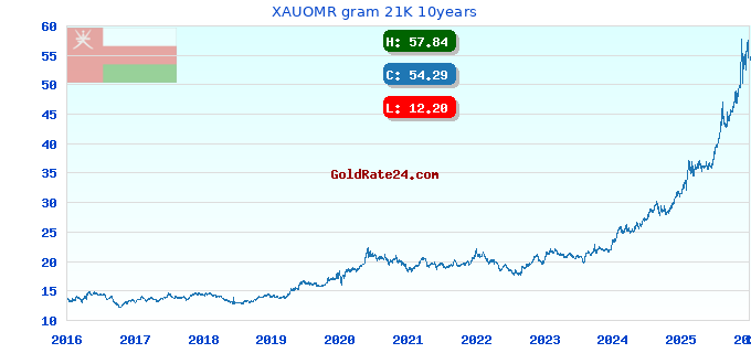XAUOMR gram 21K 10years