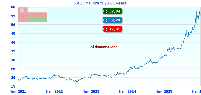 XAUOMR gram 21K 5years