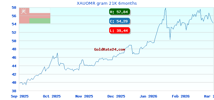 XAUOMR gram 21K 6months