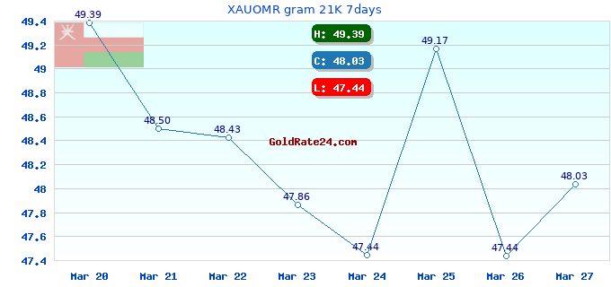 XAUOMR gram 21K 7days