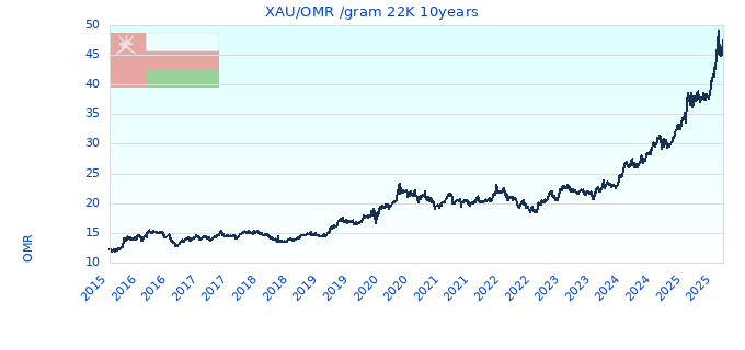 XAU/OMR /gram 22K 10years