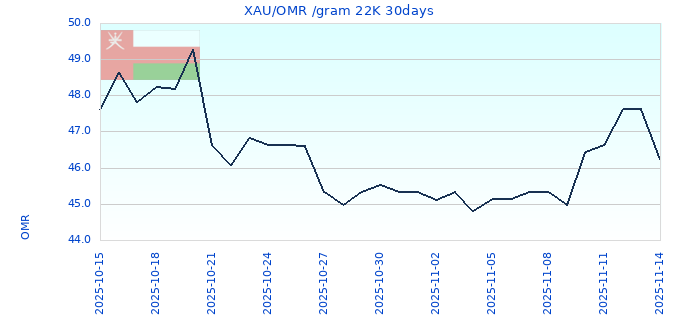 XAU/OMR /gram 22K 30days