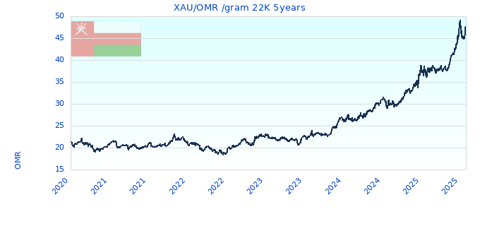 XAU/OMR /gram 22K 5years
