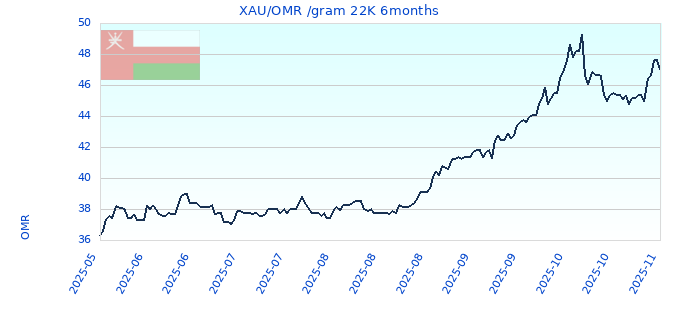 XAU/OMR /gram 22K 6months
