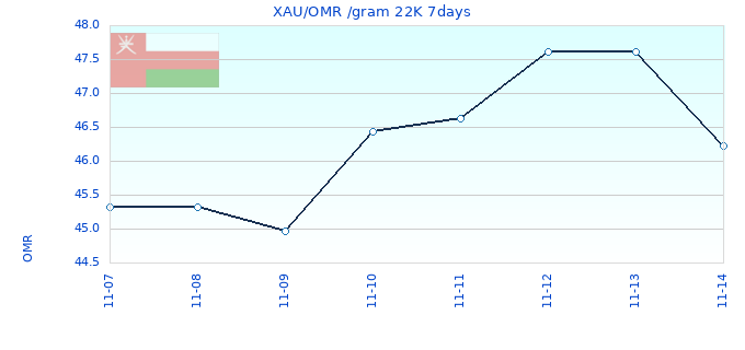XAU/OMR /gram 22K 7days