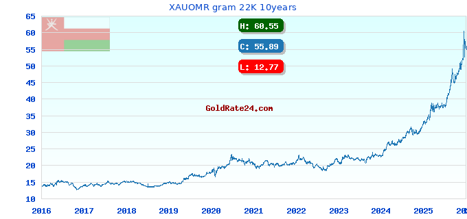 XAUOMR gram 22K 10years