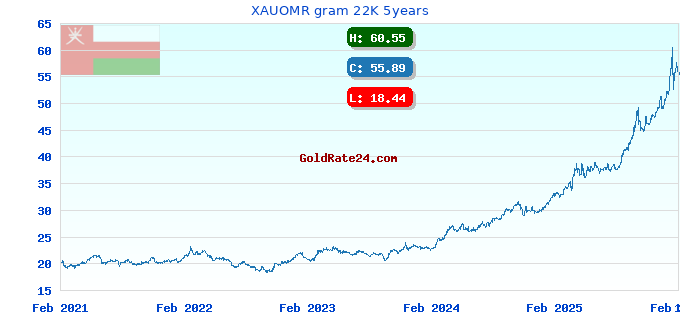 XAUOMR gram 22K 5years
