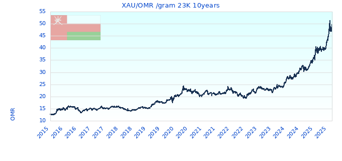 XAU/OMR /gram 23K 10years