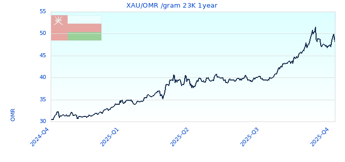 XAU/OMR /gram 23K 1year