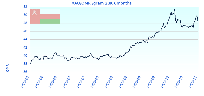 XAU/OMR /gram 23K 6months