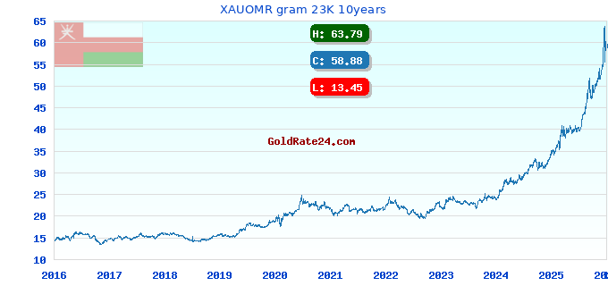 XAUOMR gram 23K 10years