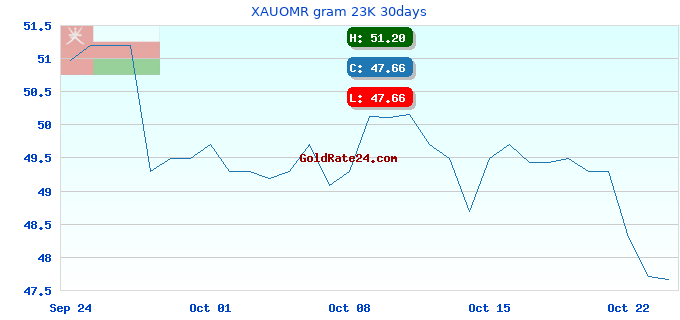 XAUOMR gram 23K 30days