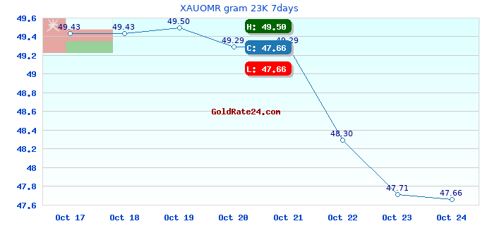 XAUOMR gram 23K 7days