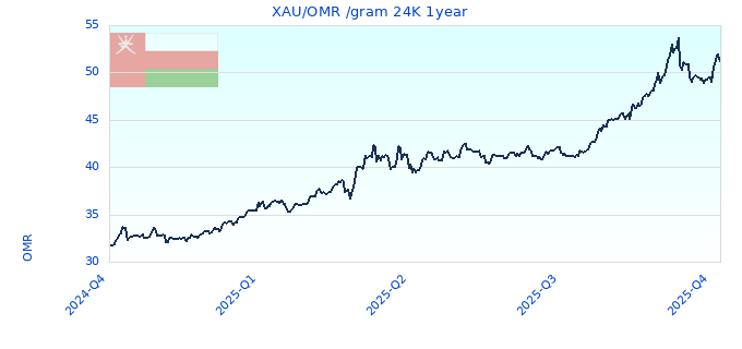 XAU/OMR /gram 24K 1year
