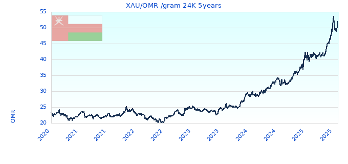 XAU/OMR /gram 24K 5years