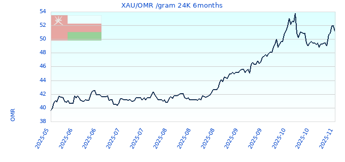 XAU/OMR /gram 24K 6months