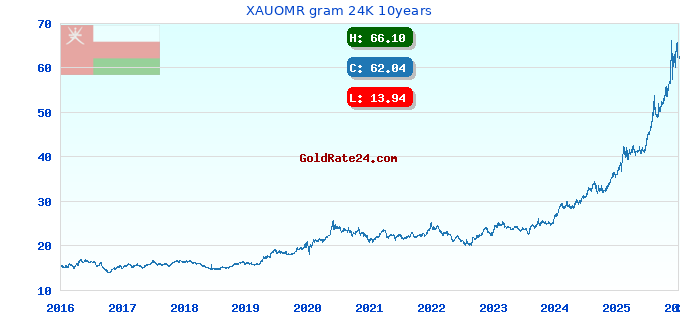 XAUOMR gram 24K 10years