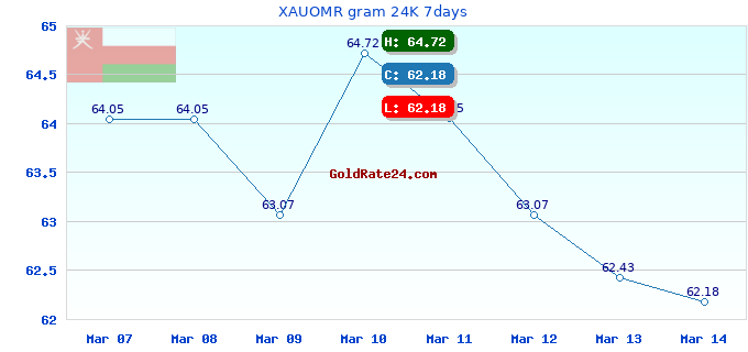 XAUOMR gram 24K 7days