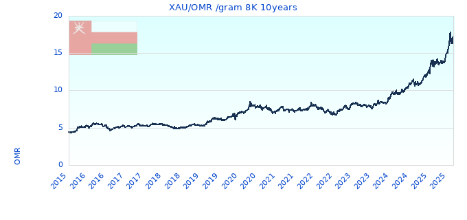 XAU/OMR /gram 8K 10years