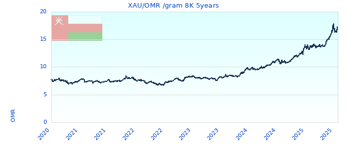 XAU/OMR /gram 8K 5years