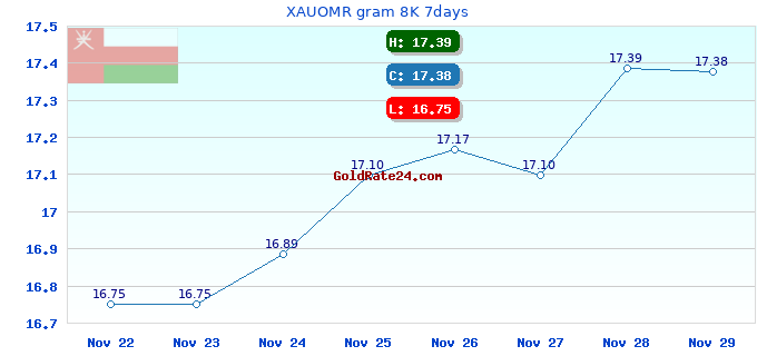 XAUOMR gram 8K 7days