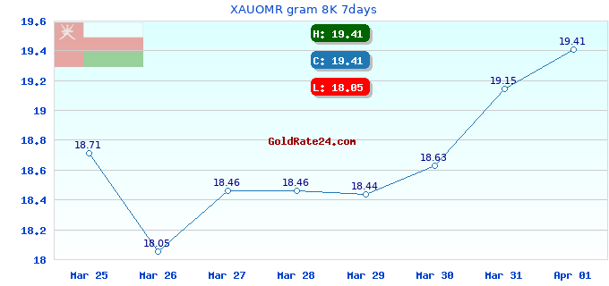 XAUOMR gram 8K 7days