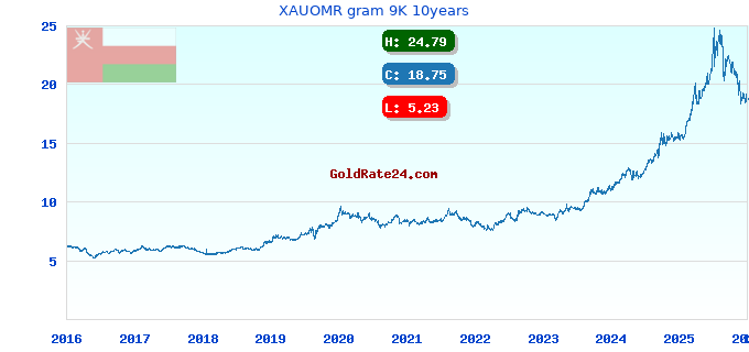 XAUOMR gram 9K 10years