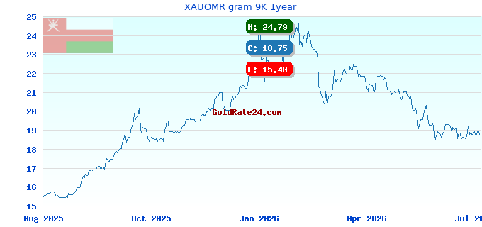 XAUOMR gram 9K 1year