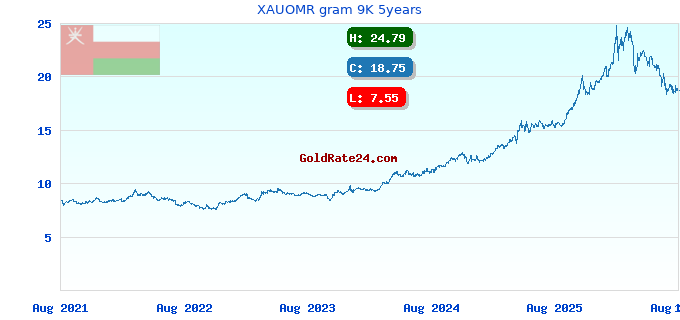 XAUOMR gram 9K 5years