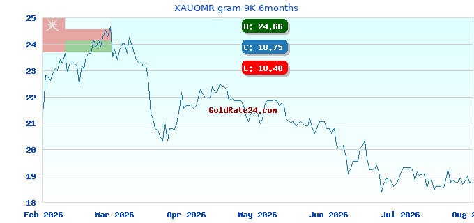 XAUOMR gram 9K 6months