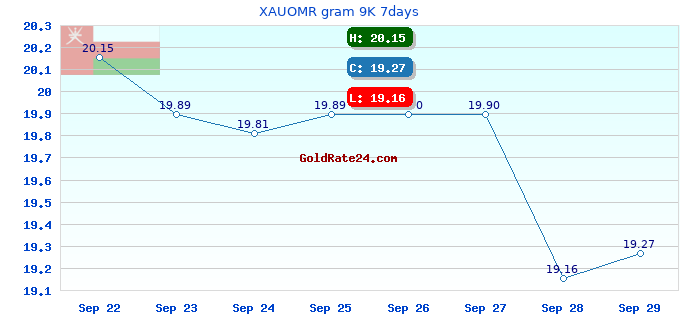 XAUOMR gram 9K 7days