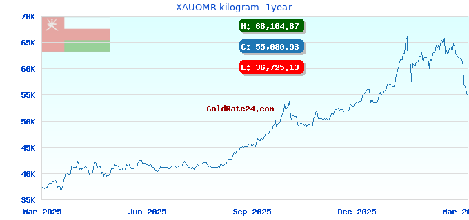 XAUOMR kilogram 1year