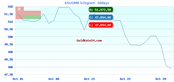 XAUOMR kilogram 30days