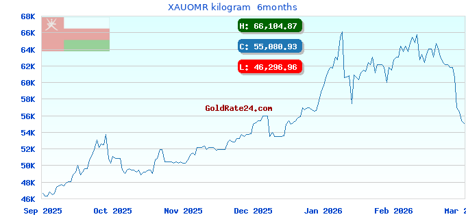 XAUOMR kilogram 6months