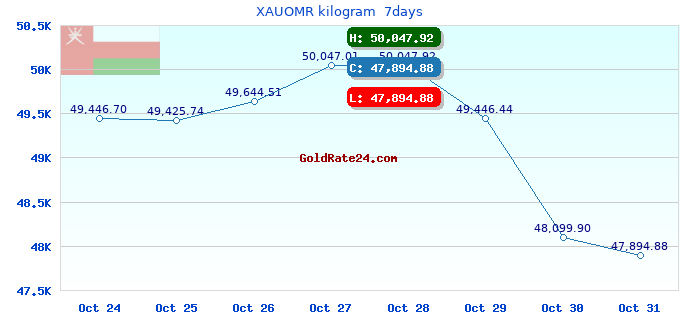 XAUOMR kilogram 7days