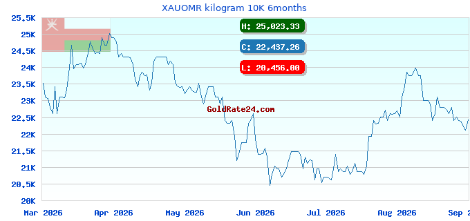 XAUOMR kilogram 10K 6months