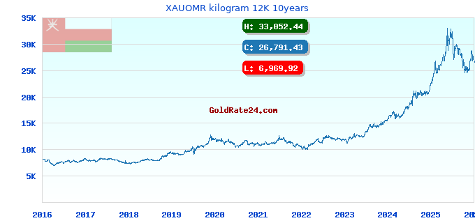 XAUOMR kilogram 12K 10years