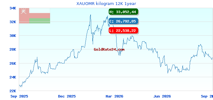 XAUOMR kilogram 12K 1year