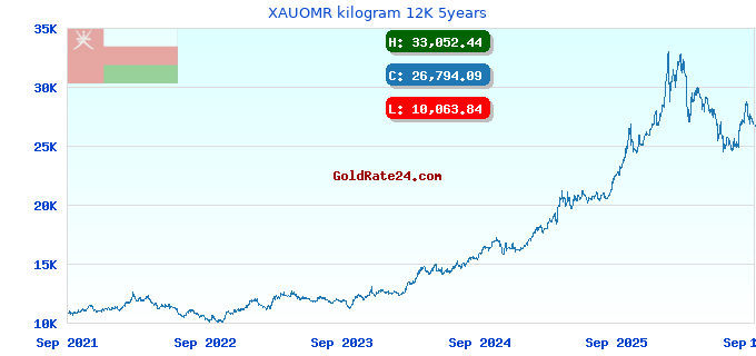 XAUOMR kilogram 12K 5years