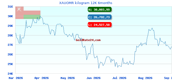 XAUOMR kilogram 12K 6months