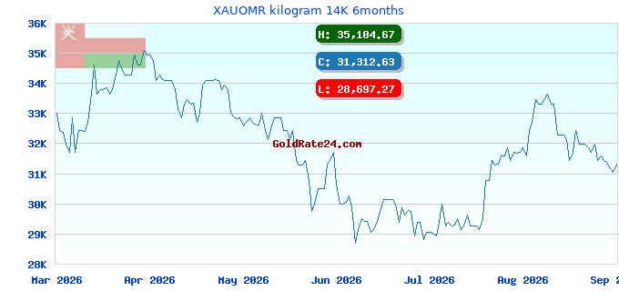 XAUOMR kilogram 14K 6months