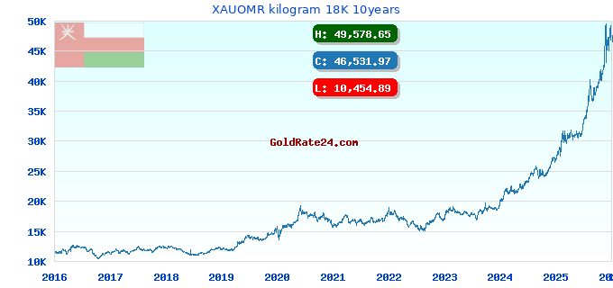 XAUOMR kilogram 18K 10years