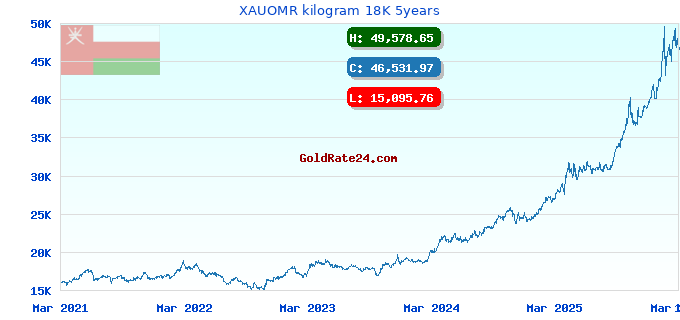 XAUOMR kilogram 18K 5years