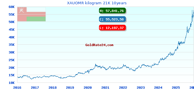 XAUOMR kilogram 21K 10years