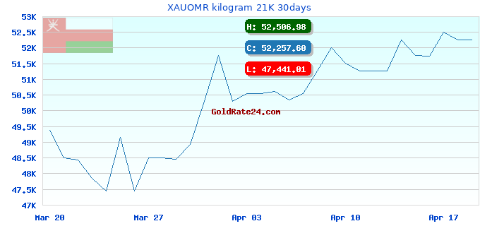 XAUOMR kilogram 21K 30days