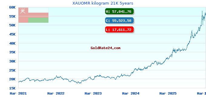 XAUOMR kilogram 21K 5years
