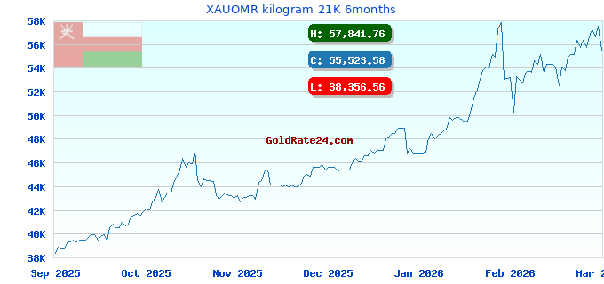 XAUOMR kilogram 21K 6months