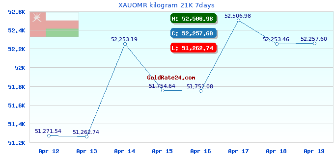 XAUOMR kilogram 21K 7days