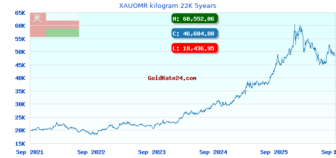 XAUOMR kilogram 22K 5years